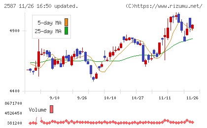 サントリー食品インターナショナルチャート