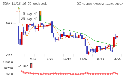 ダイドーグループホールディングスチャート