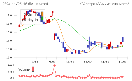 ケイ・ウノチャート