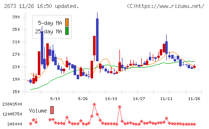 夢みつけ隊チャート