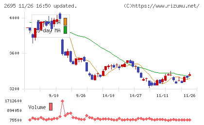 くら寿司チャート