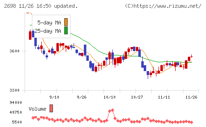 キャンドゥチャート
