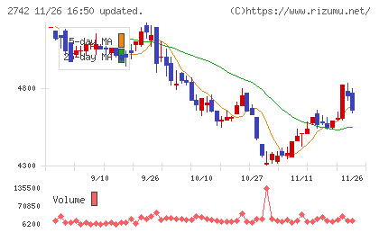 ハローズチャート