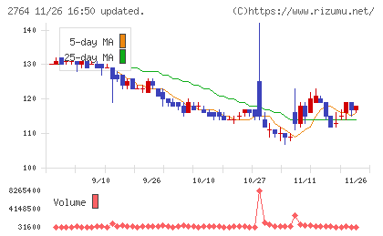 ひらまつチャート