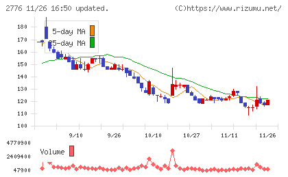 新都ホールディングスチャート