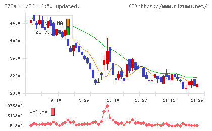 Terra Droneチャート