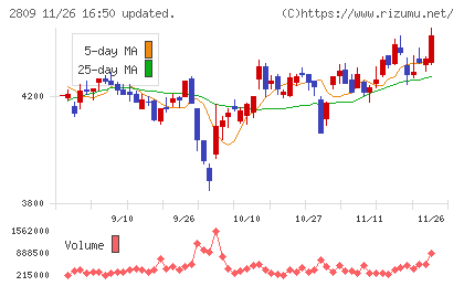 キユーピーチャート