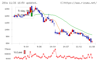 ＴＭＨチャート