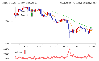 カゴメチャート