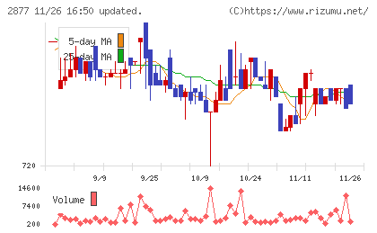 日東ベストチャート