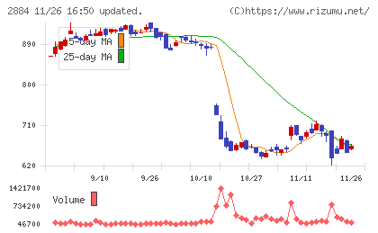 ヨシムラ・フード・ホールディングスチャート