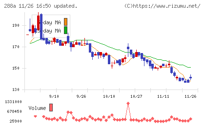 ラクサス・テクノロジーズチャート