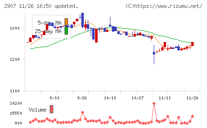 あじかんチャート