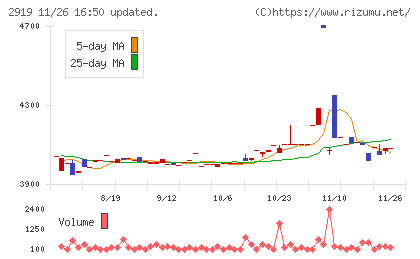 マルタイチャート