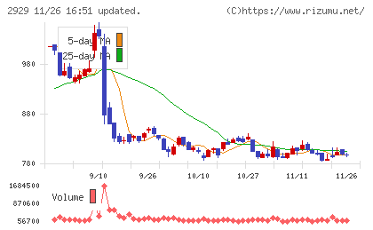 ファーマフーズチャート