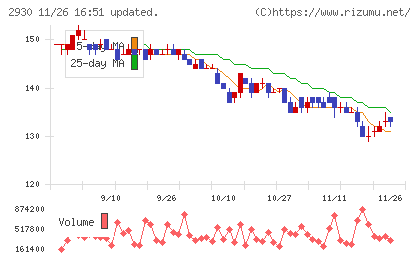 北の達人コーポレーションチャート
