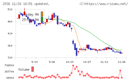 ベースフードチャート