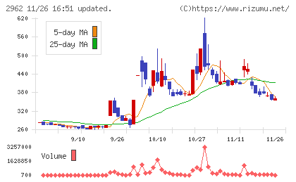 テクニスコチャート