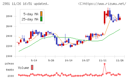 ランディックスチャート