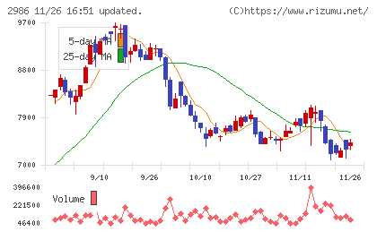 ＬＡホールディングスチャート