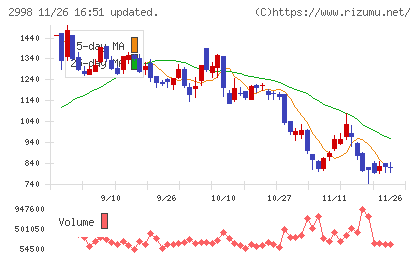 クリアルチャート