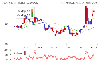 片倉工業チャート