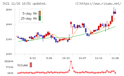 パシフィックネットチャート