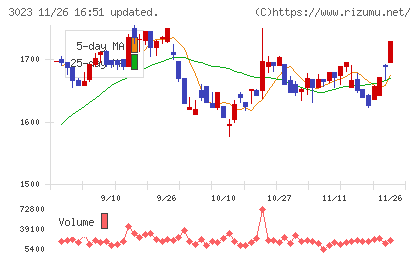 ラサ商事チャート