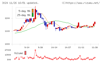 クリエイトチャート