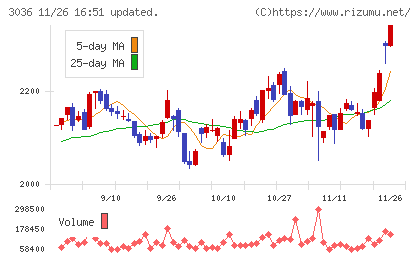 アルコニックスチャート