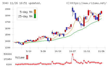 ソリトンシステムズチャート