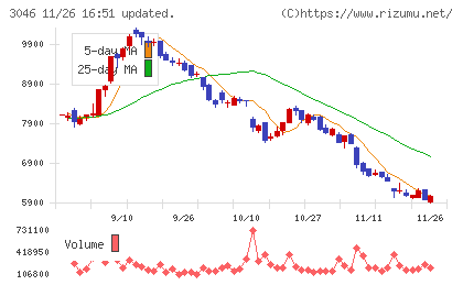 ジンズホールディングスチャート