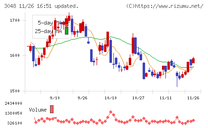 ビックカメラチャート