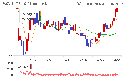 ジェイグループホールディングスチャート