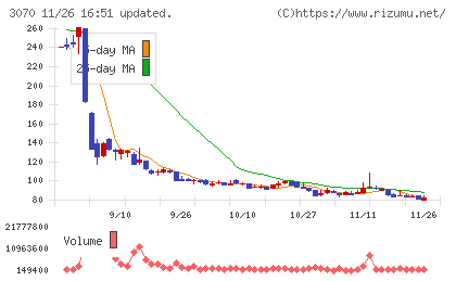 ジェリービーンズグループチャート