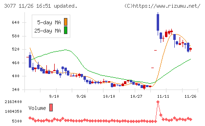 ホリイフードサービスチャート