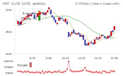 ドトール・日レスホールディングスチャート