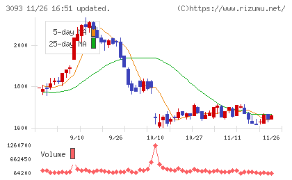 トレジャー・ファクトリーチャート