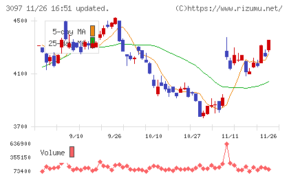 物語コーポレーションチャート