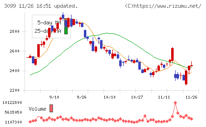 三越伊勢丹ホールディングスチャート