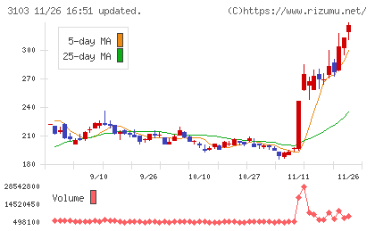 ユニチカチャート