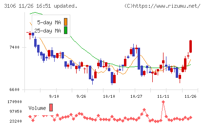 クラボウチャート