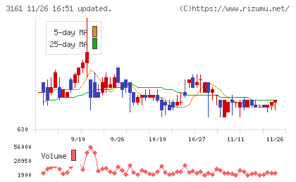 アゼアスチャート