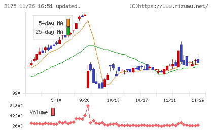 エー・ピーホールディングスチャート
