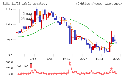 買取王国チャート