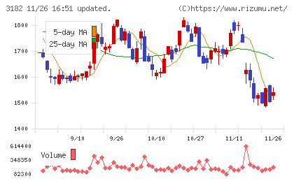 オイシックス・ラ・大地チャート