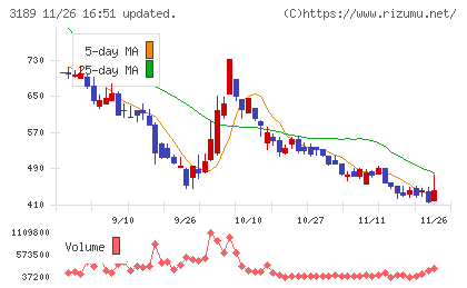 ＡＮＡＰホールディングスチャート