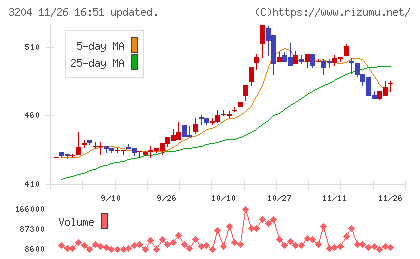 トーア紡コーポレーションチャート