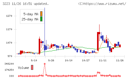 エスエルディーチャート