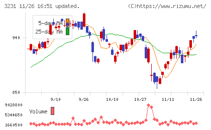 野村不動産ホールディングスチャート